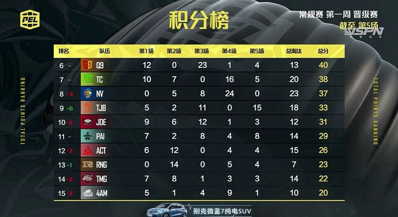 PEL 2021 Season 1 week 1 day 1 overall standings